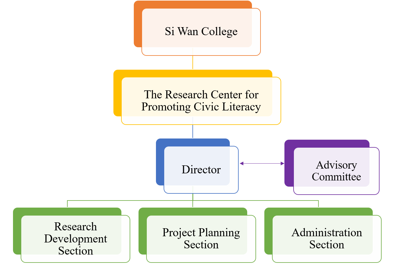 Organizational Structure